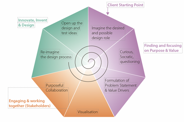 Diagram showing how you would guide clients along the Design to Value process.